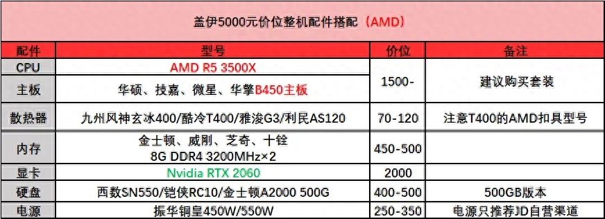 618冲刺 3000-5000元装机配置推荐（配件篇）