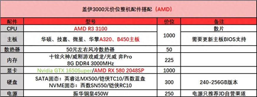 618冲刺 3000-5000元装机配置推荐（配件篇）