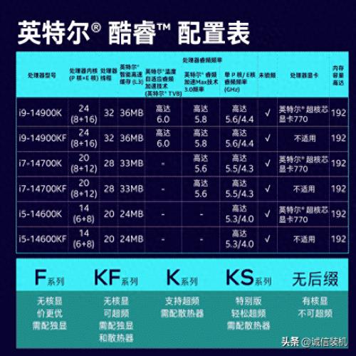 英特尔14代i5-14600K i7-14700K i9-14900K电脑配置推荐