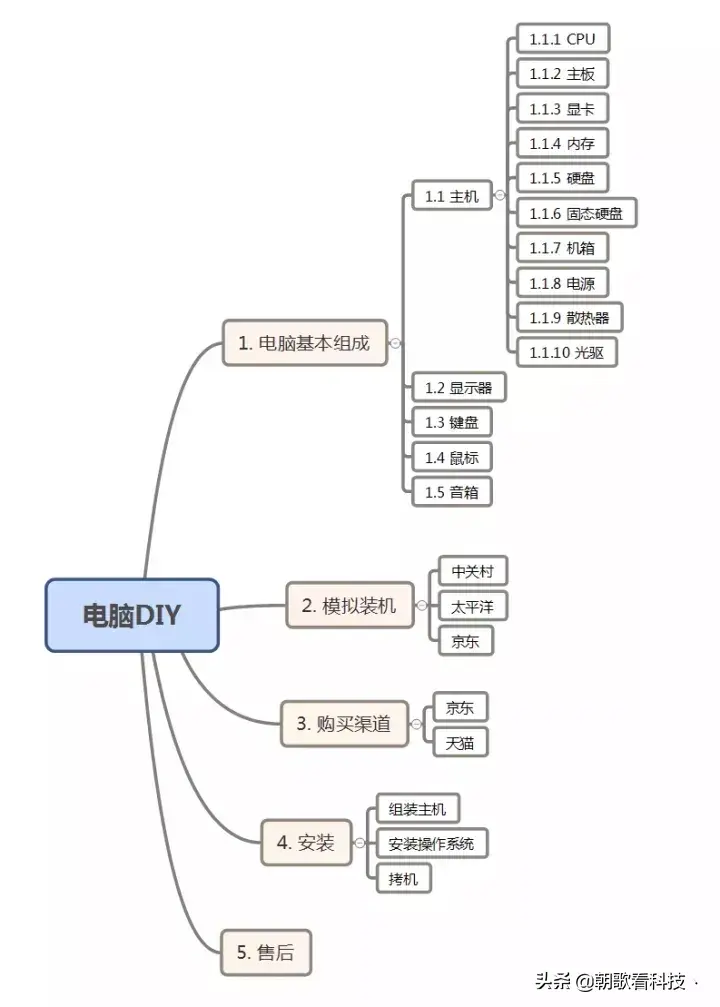 知识帖，小白怎么从零开始学组装电脑？