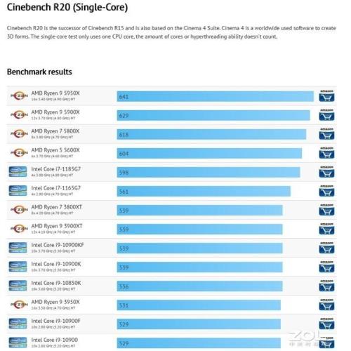 单核性能反超 4款锐龙5000霸占R20单核榜前四