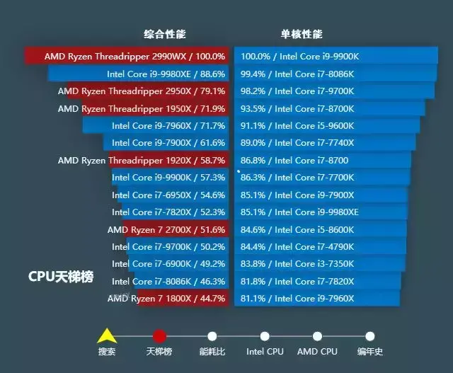 CPU天梯图2018年12月更新 秒懂台式电脑CPU性能排行