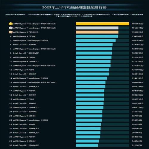 鲁大师发布2023上半年PC处理器排行榜