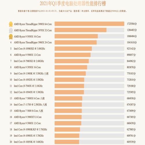 鲁大师发布一季度CPU、GPU排行榜：锐龙5000、英伟达RTX30真的香