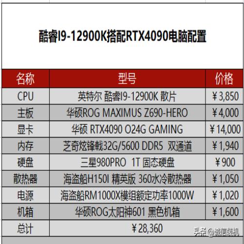 酷睿I9-12900K搭配RTX4090电脑配置怒跑312W分左右，价格接近3W
