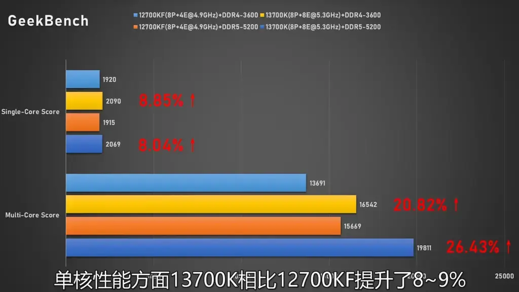 酷睿i7-13700K/i5-13600K在DDR4/DDR5平台对比性能实测