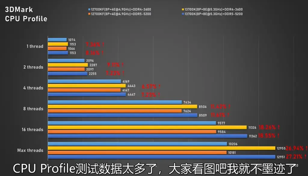 酷睿i7-13700K/i5-13600K在DDR4/DDR5平台对比性能实测