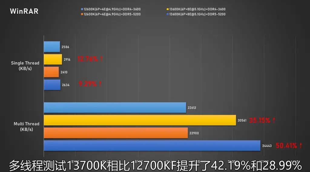 酷睿i7-13700K/i5-13600K在DDR4/DDR5平台对比性能实测