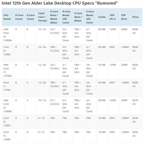 单核秒天秒地！Intel 12代酷睿i9/i7/i5性能、价格全曝光