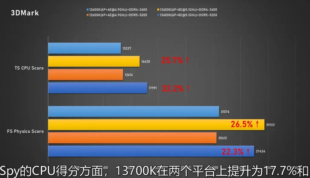 酷睿i7-13700K/i5-13600K在DDR4/DDR5平台对比性能实测