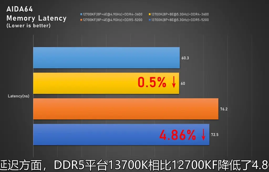 酷睿i7-13700K/i5-13600K在DDR4/DDR5平台对比性能实测