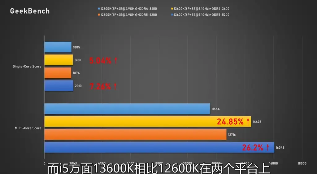 酷睿i7-13700K/i5-13600K在DDR4/DDR5平台对比性能实测