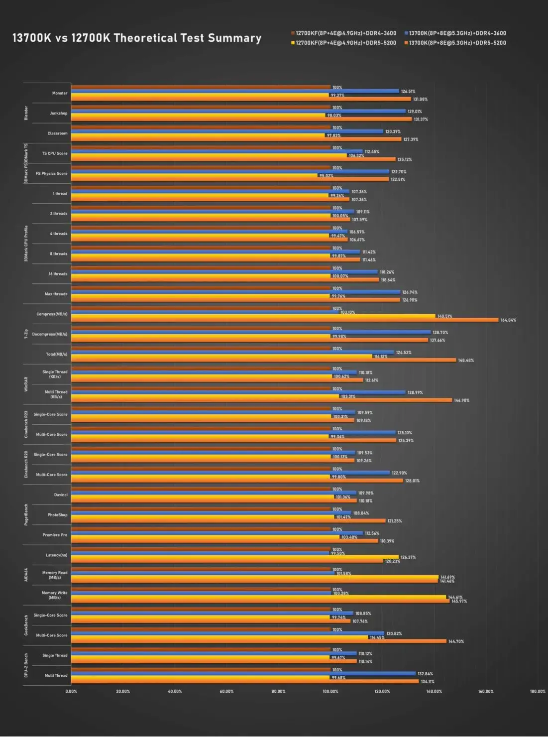 酷睿i7-13700K/i5-13600K在DDR4/DDR5平台对比性能实测