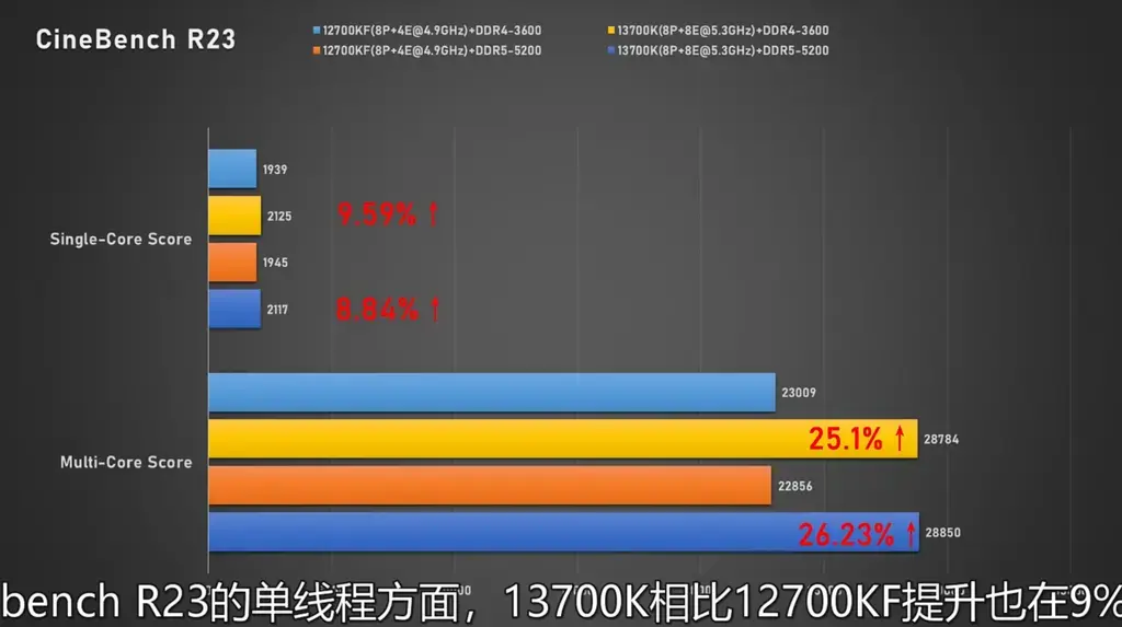 酷睿i7-13700K/i5-13600K在DDR4/DDR5平台对比性能实测