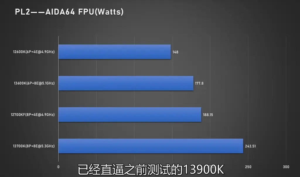 酷睿i7-13700K/i5-13600K在DDR4/DDR5平台对比性能实测