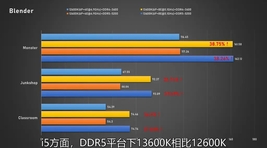 酷睿i7-13700K/i5-13600K在DDR4/DDR5平台对比性能实测