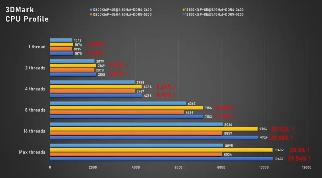 酷睿i7-13700K/i5-13600K在DDR4/DDR5平台对比性能实测