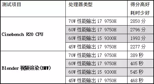 独家测试！视频、设计、玩游戏，酷睿H i5/i7性能差异全解读