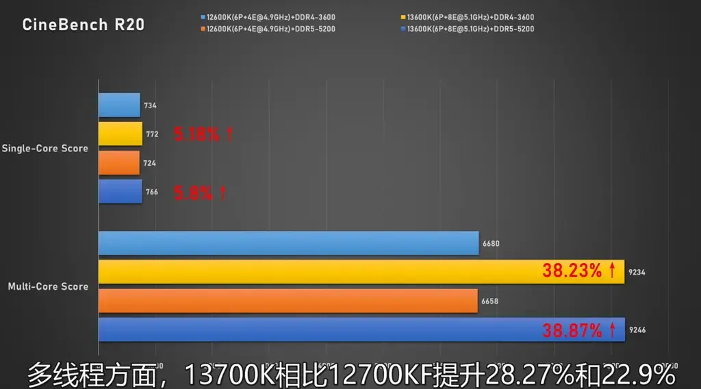 酷睿i7-13700K/i5-13600K在DDR4/DDR5平台对比性能实测