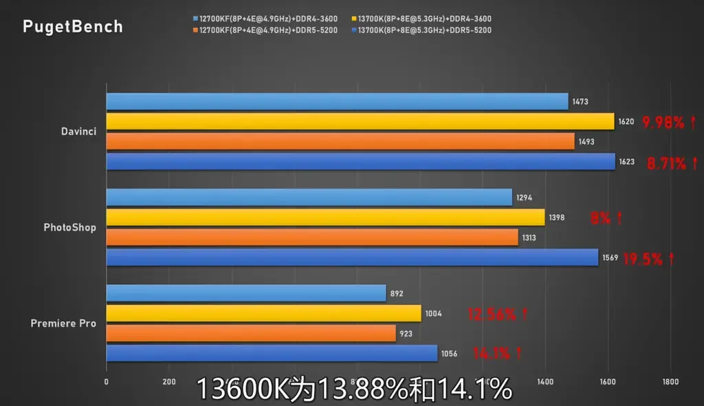 酷睿i7-13700K/i5-13600K在DDR4/DDR5平台对比性能实测