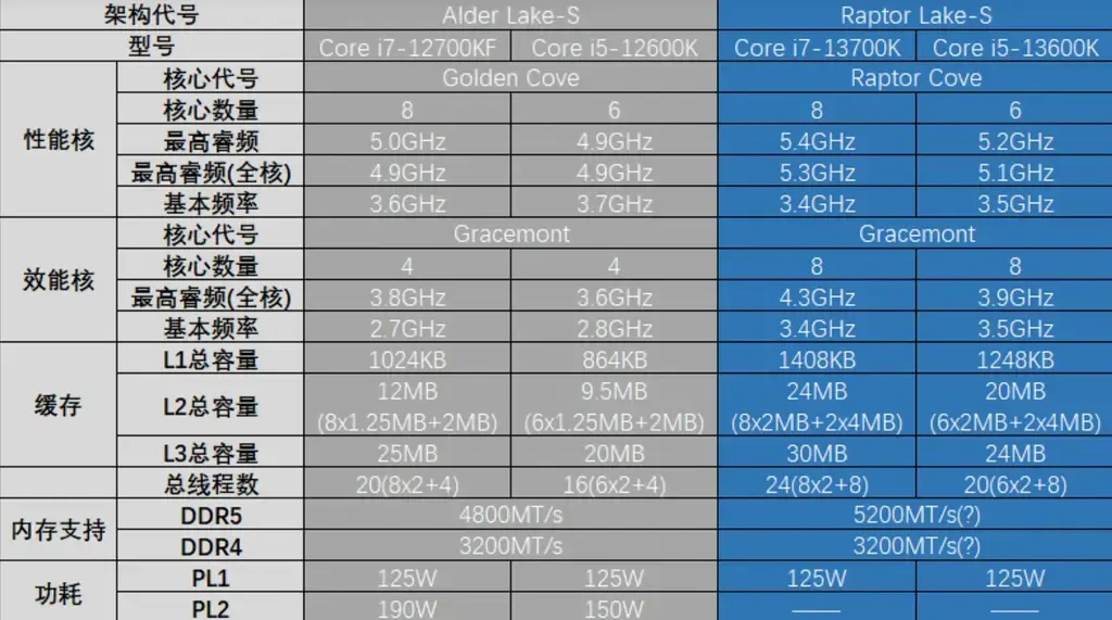 酷睿i7-13700K/i5-13600K在DDR4/DDR5平台对比性能实测