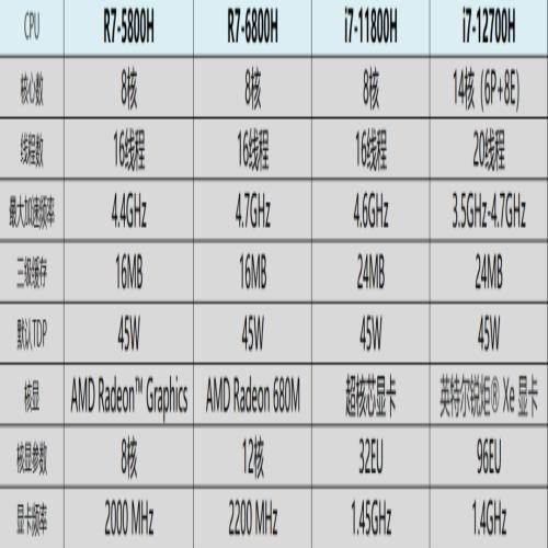 「对比」R7-5800H、R7-6800H、i7-11800H、i7-12700H谁最强？