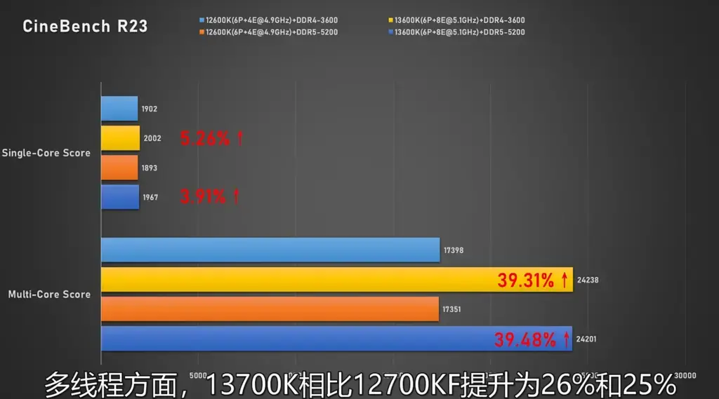 酷睿i7-13700K/i5-13600K在DDR4/DDR5平台对比性能实测