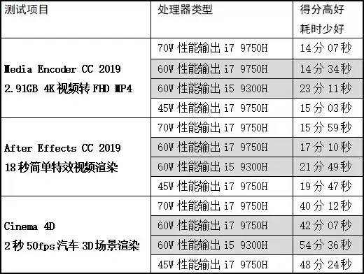 独家测试！视频、设计、玩游戏，酷睿H i5/i7性能差异全解读