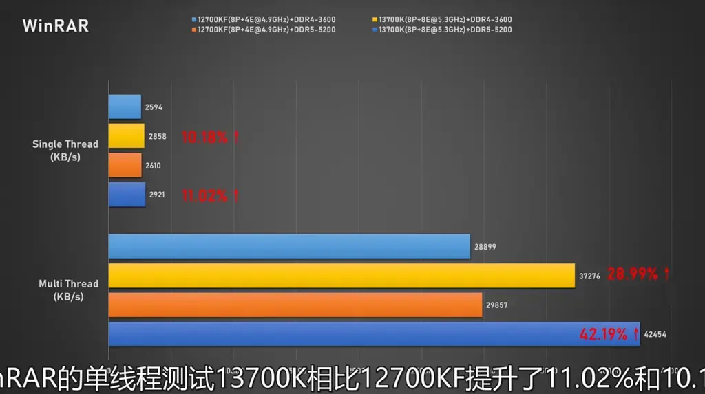 酷睿i7-13700K/i5-13600K在DDR4/DDR5平台对比性能实测