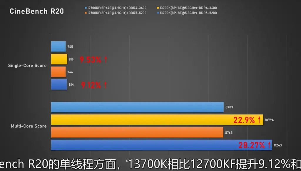 酷睿i7-13700K/i5-13600K在DDR4/DDR5平台对比性能实测