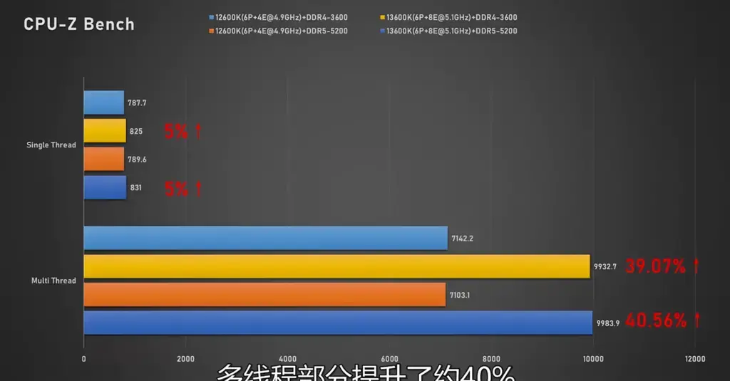 酷睿i7-13700K/i5-13600K在DDR4/DDR5平台对比性能实测