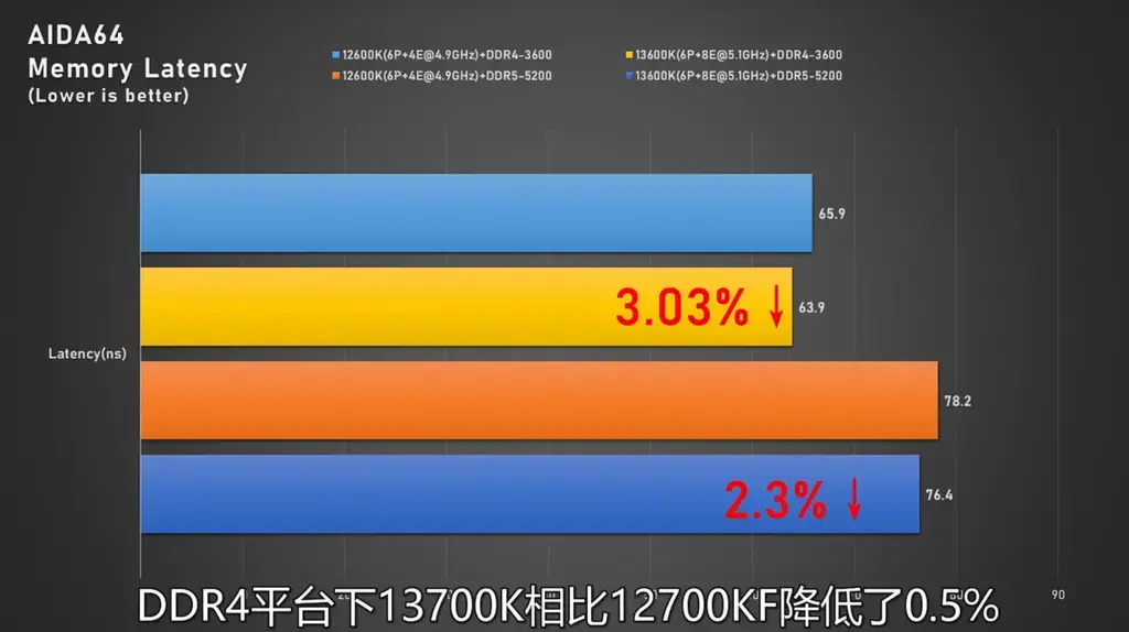 酷睿i7-13700K/i5-13600K在DDR4/DDR5平台对比性能实测