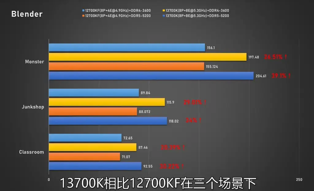 酷睿i7-13700K/i5-13600K在DDR4/DDR5平台对比性能实测