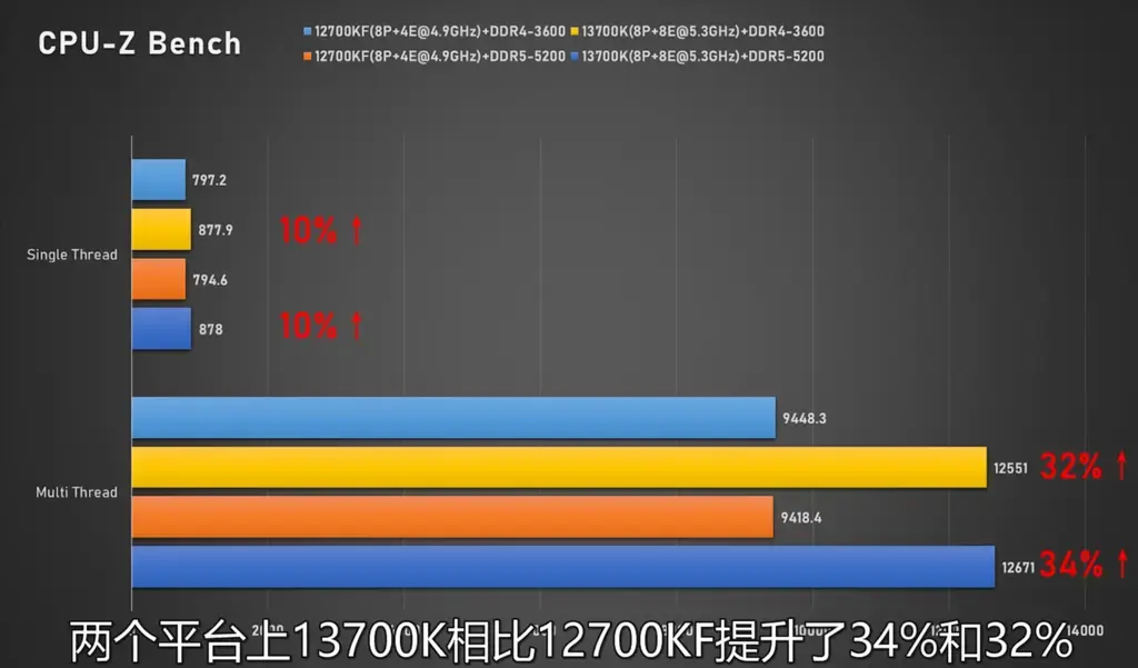 酷睿i7-13700K/i5-13600K在DDR4/DDR5平台对比性能实测