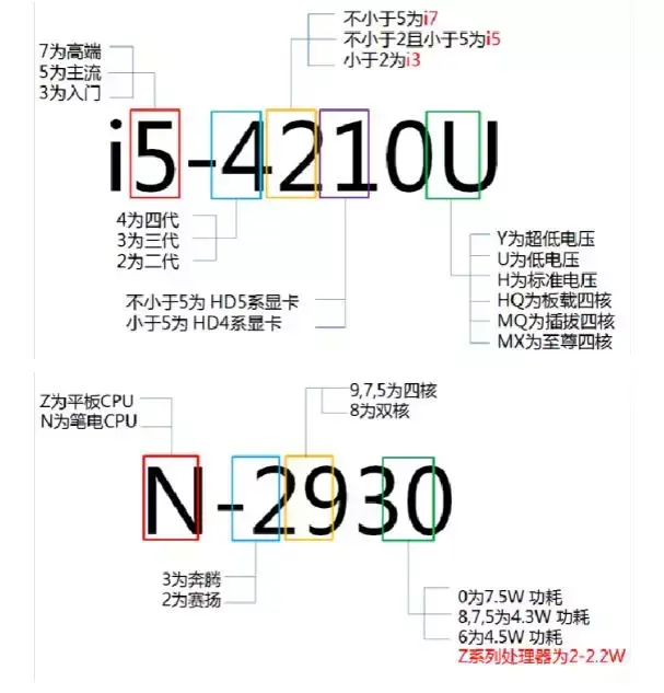 电脑CPU看不懂？三分钟教会你看懂各品牌CPU型号！