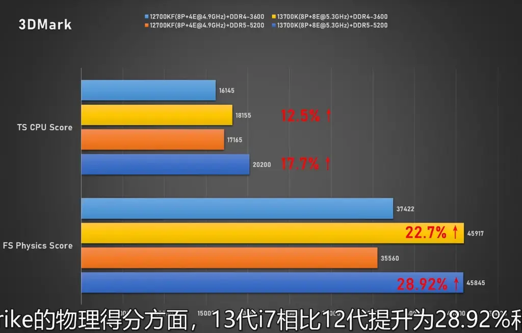 酷睿i7-13700K/i5-13600K在DDR4/DDR5平台对比性能实测