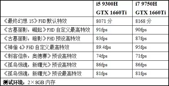 独家测试！视频、设计、玩游戏，酷睿H i5/i7性能差异全解读