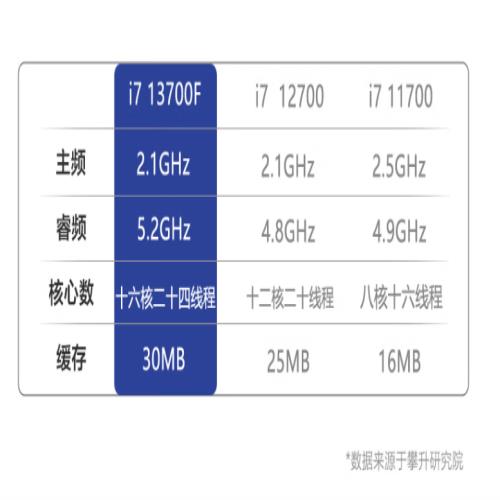 更强办公用台式机登场，配i7-13700F处理器，独显，售价5799元