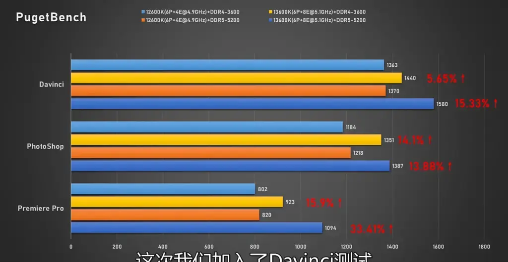 酷睿i7-13700K/i5-13600K在DDR4/DDR5平台对比性能实测