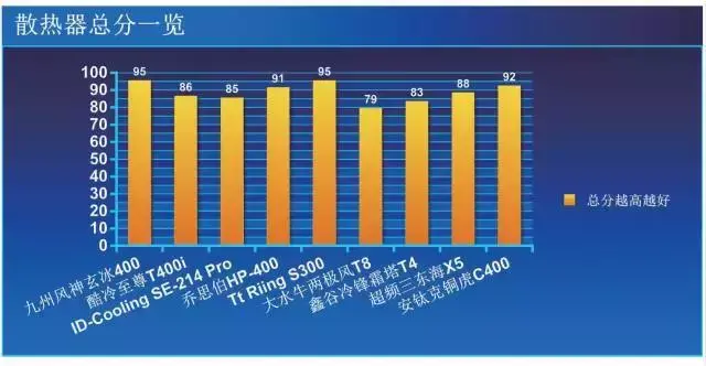 横评：冰镇酷暑，百元级风冷散热器测试（下）