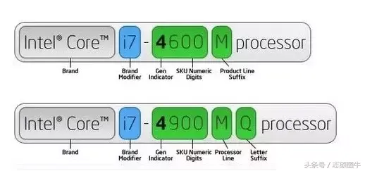 CPU的那些后缀是啥意思？一文教你读懂CPU的型号标识！