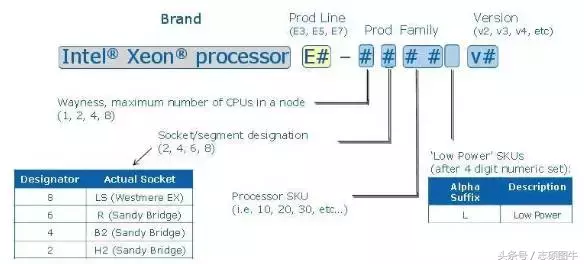 CPU的那些后缀是啥意思？一文教你读懂CPU的型号标识！