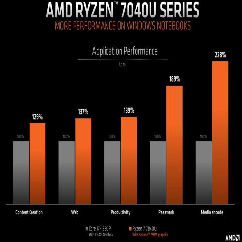 AMD介绍R7 7840U：CPU性能超英特尔i7-1360P和苹果M2