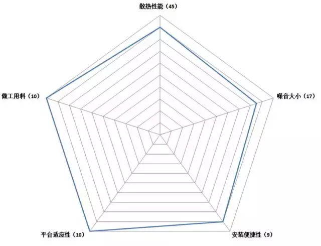 横评：冰镇酷暑，百元级风冷散热器测试（下）