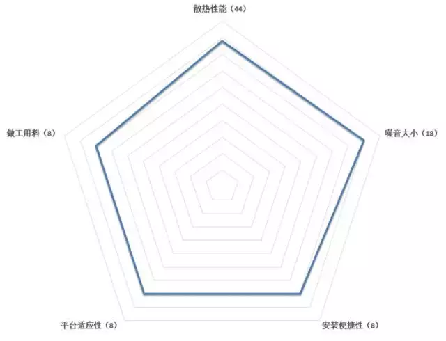 横评：冰镇酷暑，百元级风冷散热器测试（下）