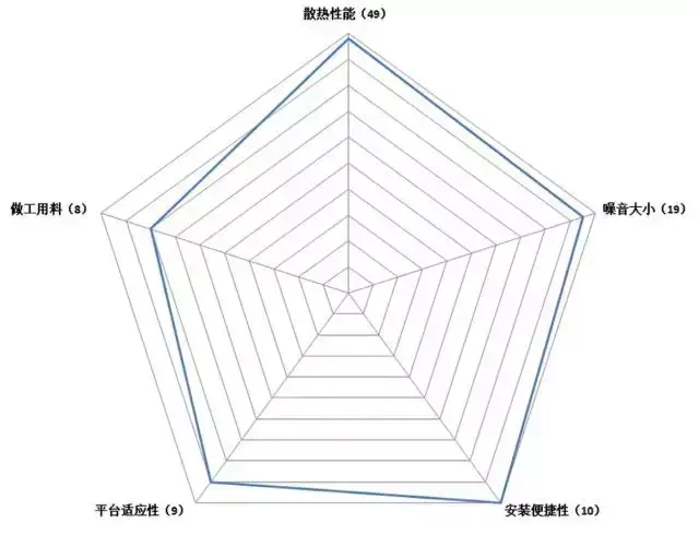 横评：冰镇酷暑，百元级风冷散热器测试（下）