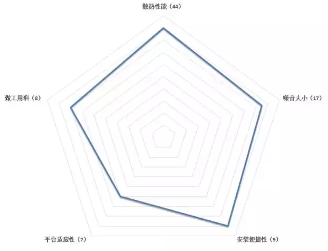 横评：冰镇酷暑，百元级风冷散热器测试（下）