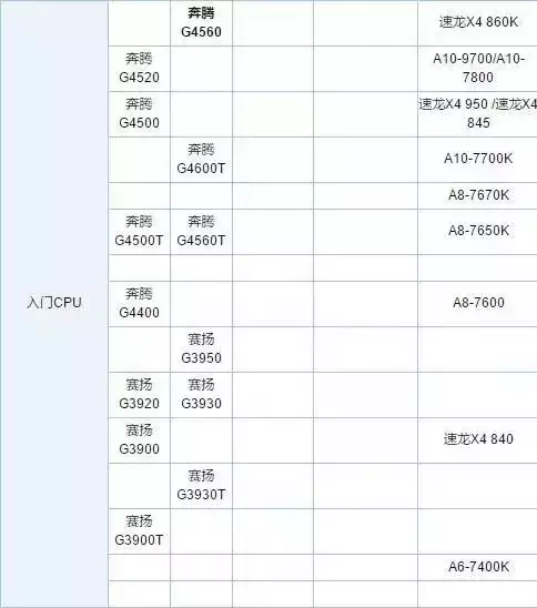 用CPU性能天梯图，看电脑CPU排行榜