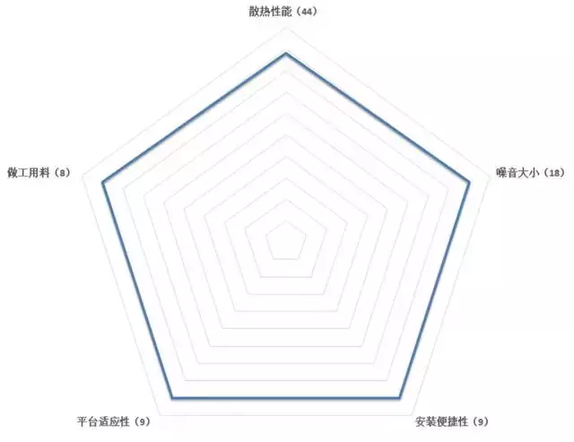 横评：冰镇酷暑，百元级风冷散热器测试（下）