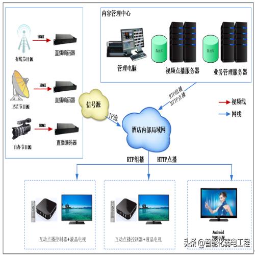 一套数字电视（IPTV）系统设计方案技术要求